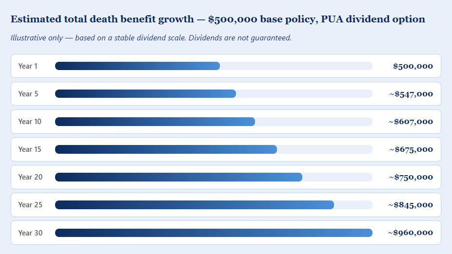 Estimated total death benefit growth — $500,000 base policy, PUA dividend option Estimated total death benefit growth for a $500,000 base participating life insurance policy with dividends directed to paid-up additions — Canada, illustrative projection